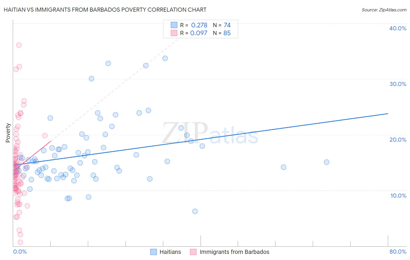 Haitian vs Immigrants from Barbados Poverty