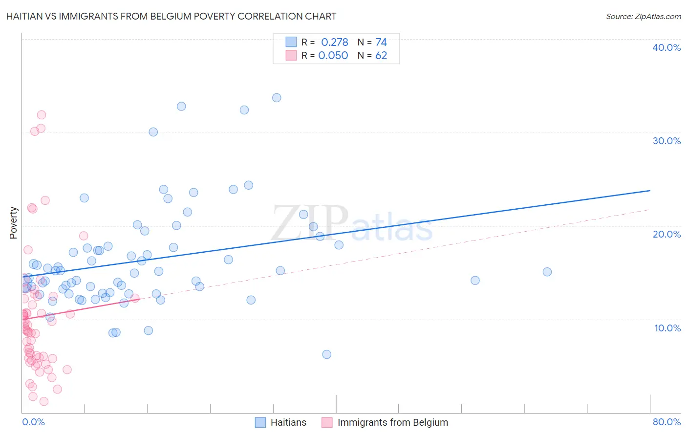 Haitian vs Immigrants from Belgium Poverty