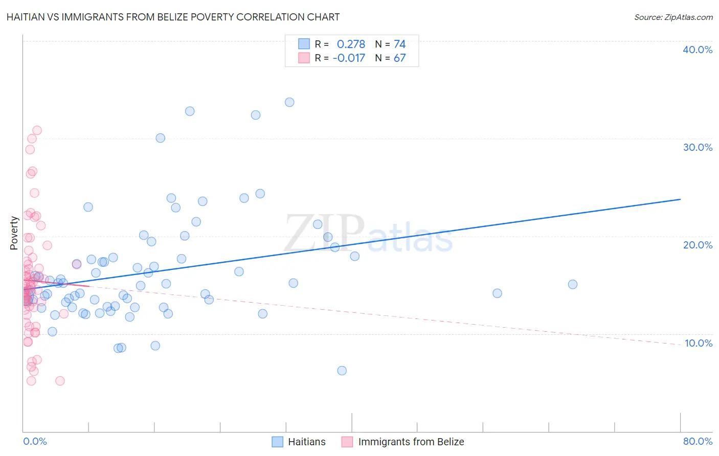 Haitian vs Immigrants from Belize Poverty