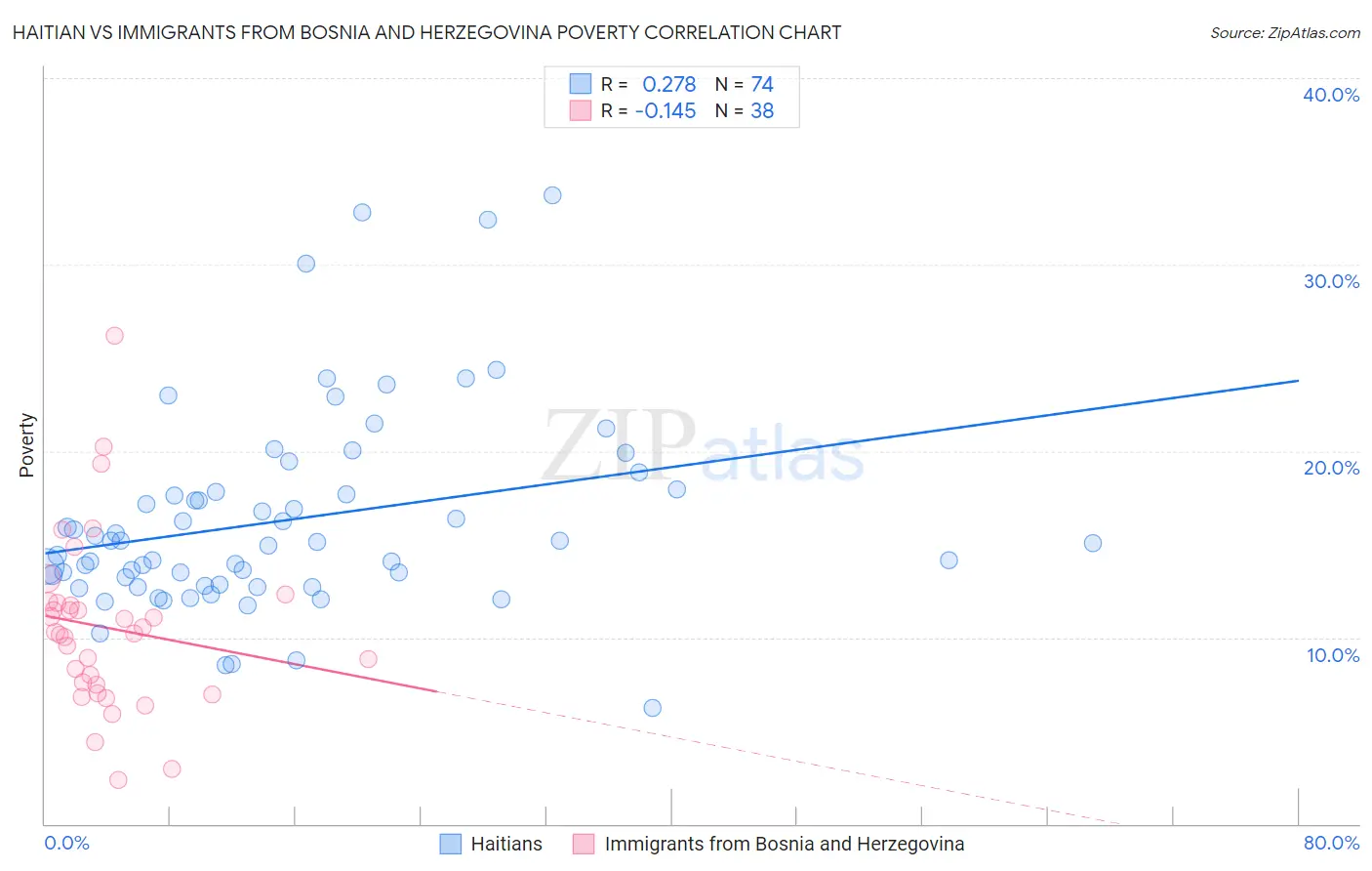Haitian vs Immigrants from Bosnia and Herzegovina Poverty