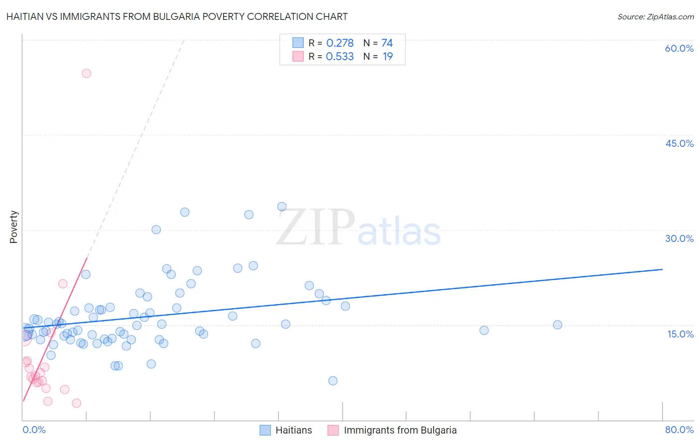 Haitian vs Immigrants from Bulgaria Poverty