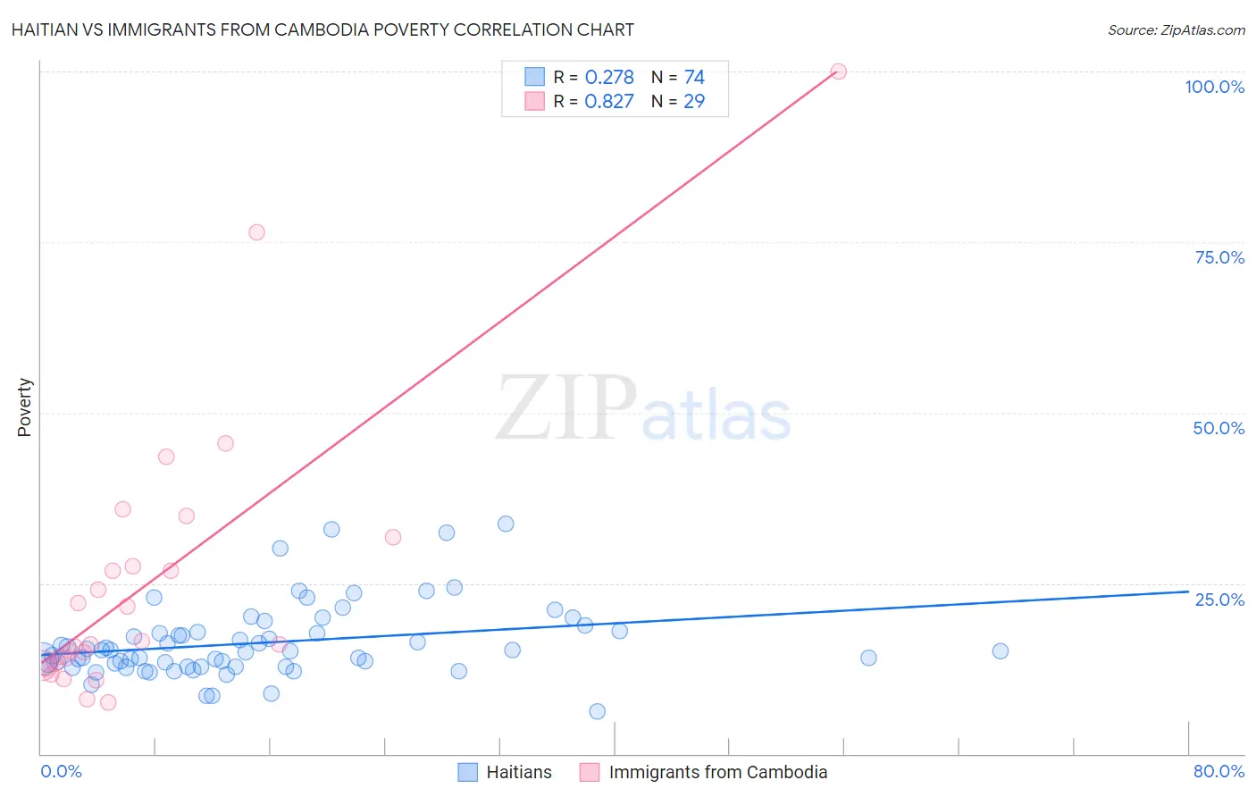 Haitian vs Immigrants from Cambodia Poverty