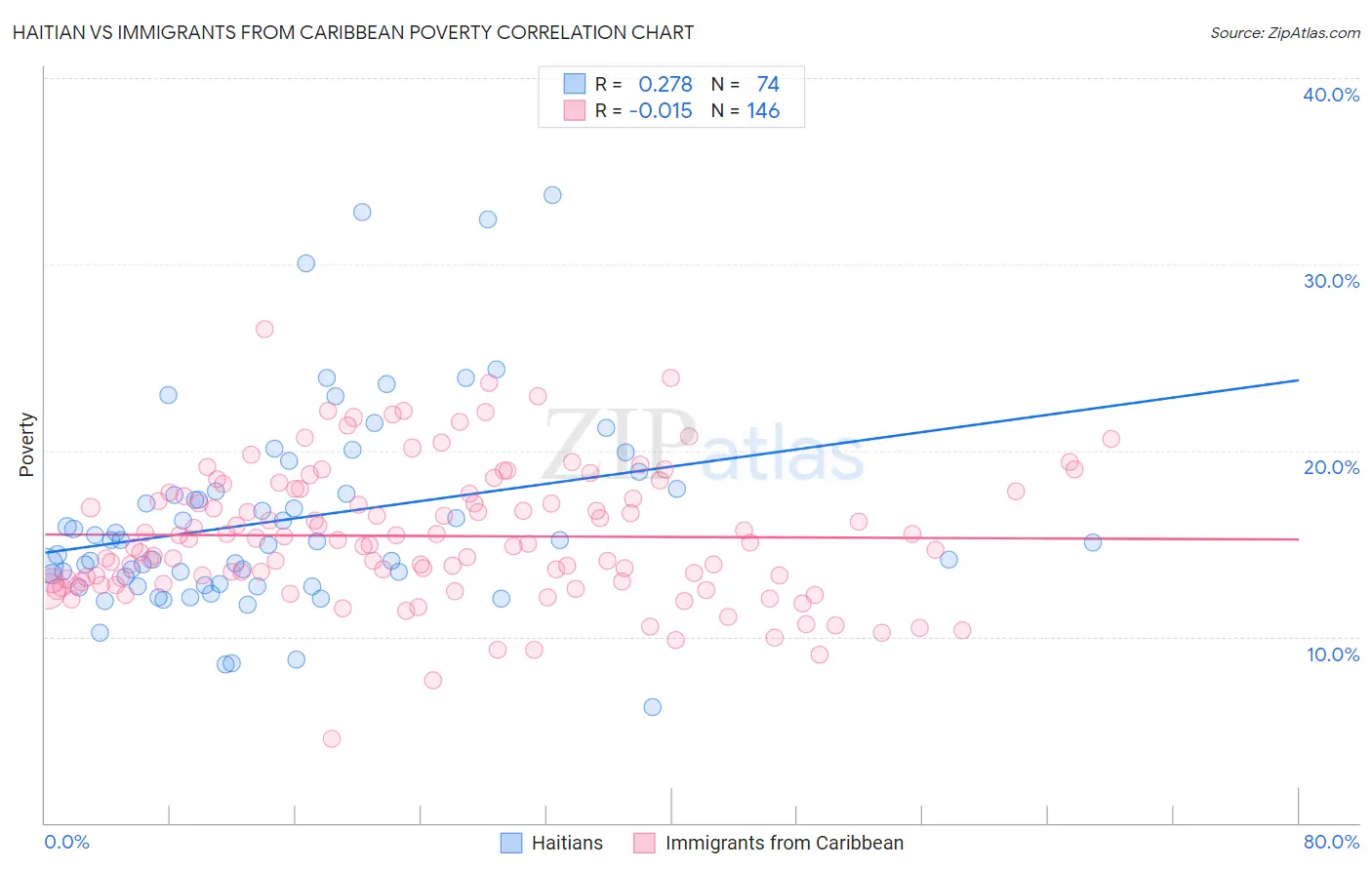 Haitian vs Immigrants from Caribbean Poverty