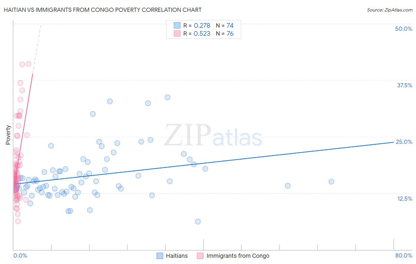 Haitian vs Immigrants from Congo Poverty
