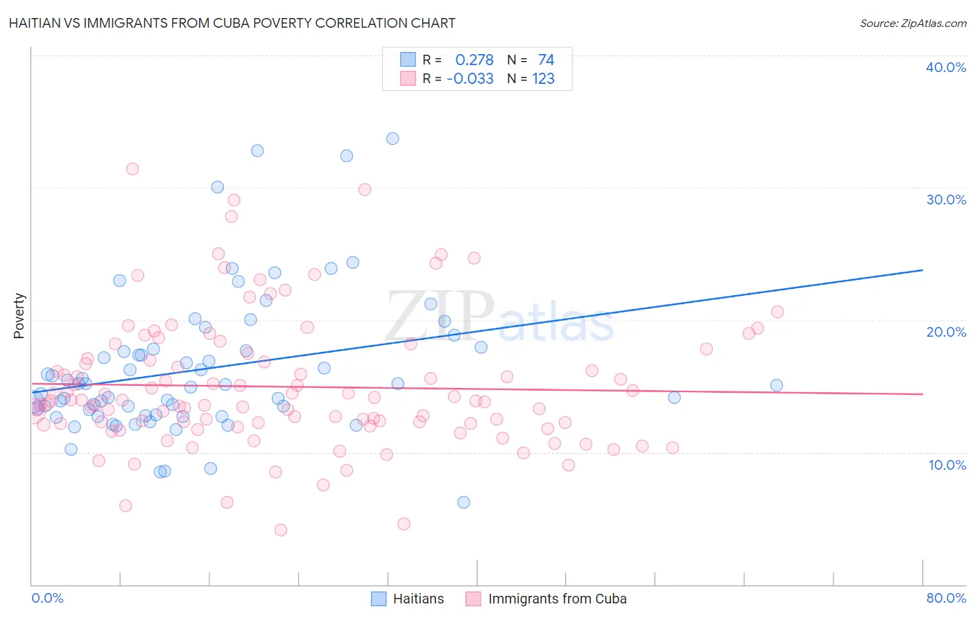 Haitian vs Immigrants from Cuba Poverty