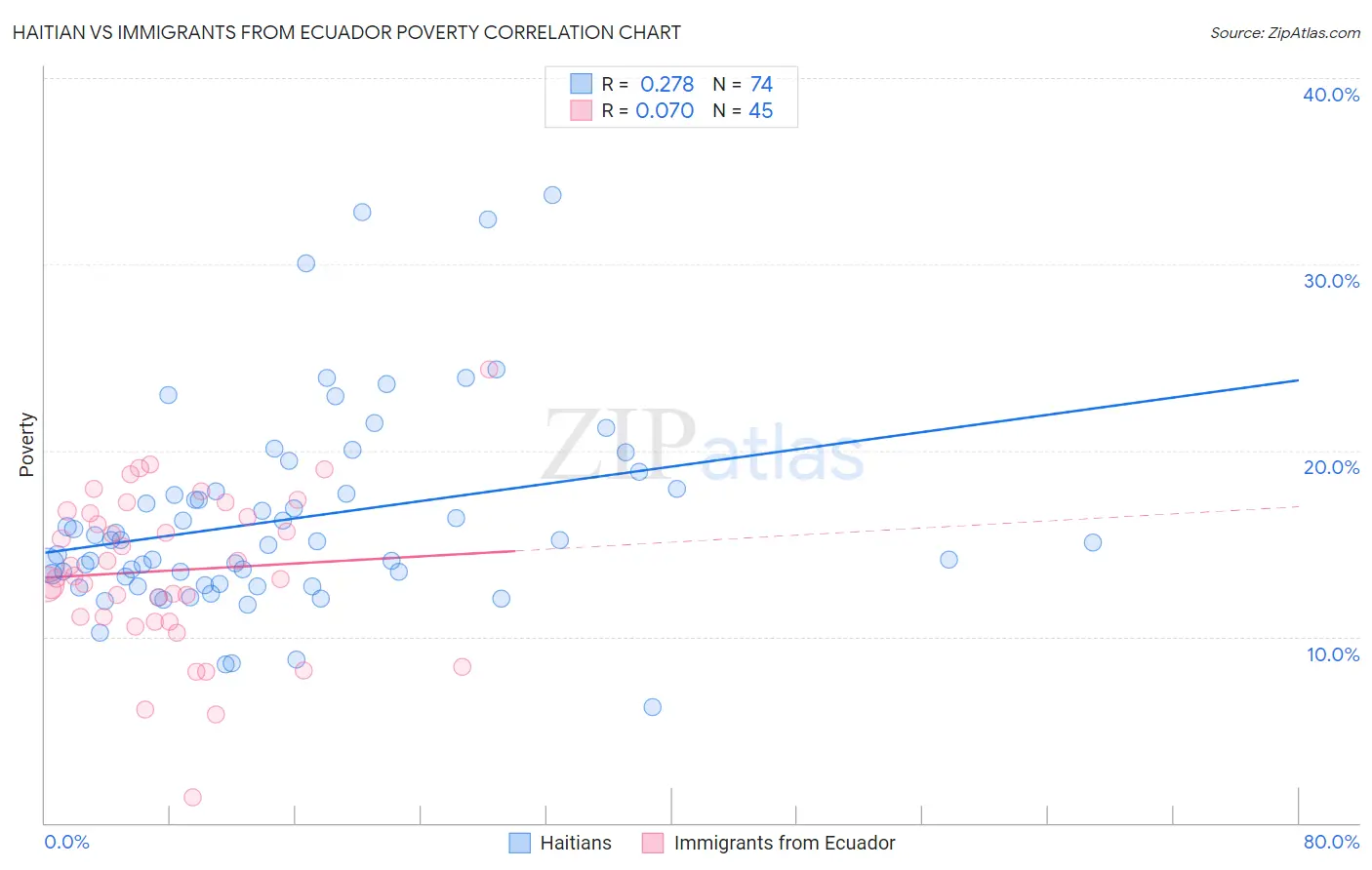 Haitian vs Immigrants from Ecuador Poverty