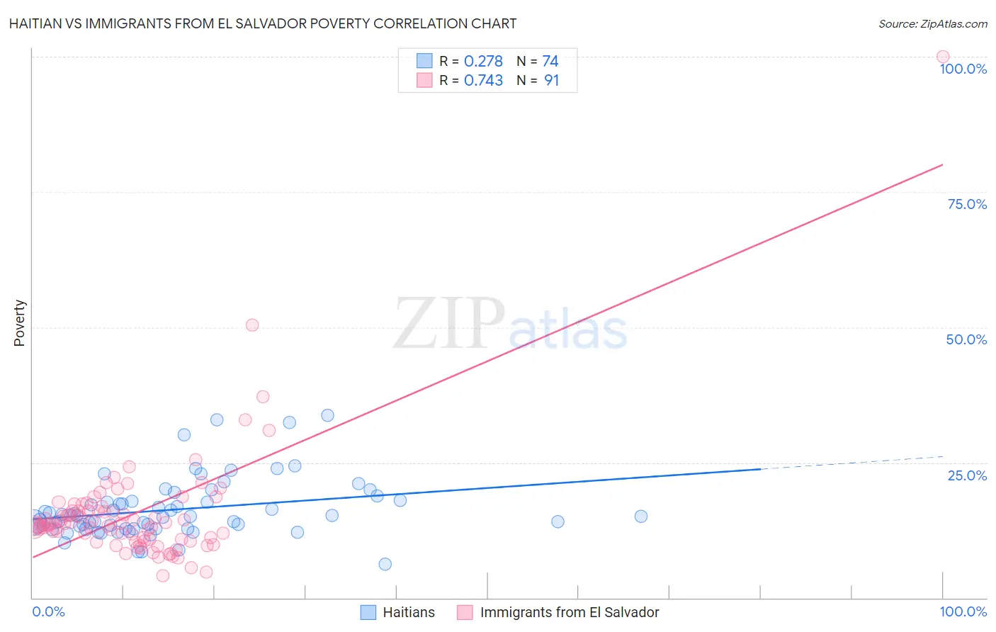 Haitian vs Immigrants from El Salvador Poverty