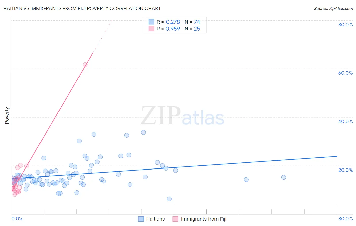 Haitian vs Immigrants from Fiji Poverty