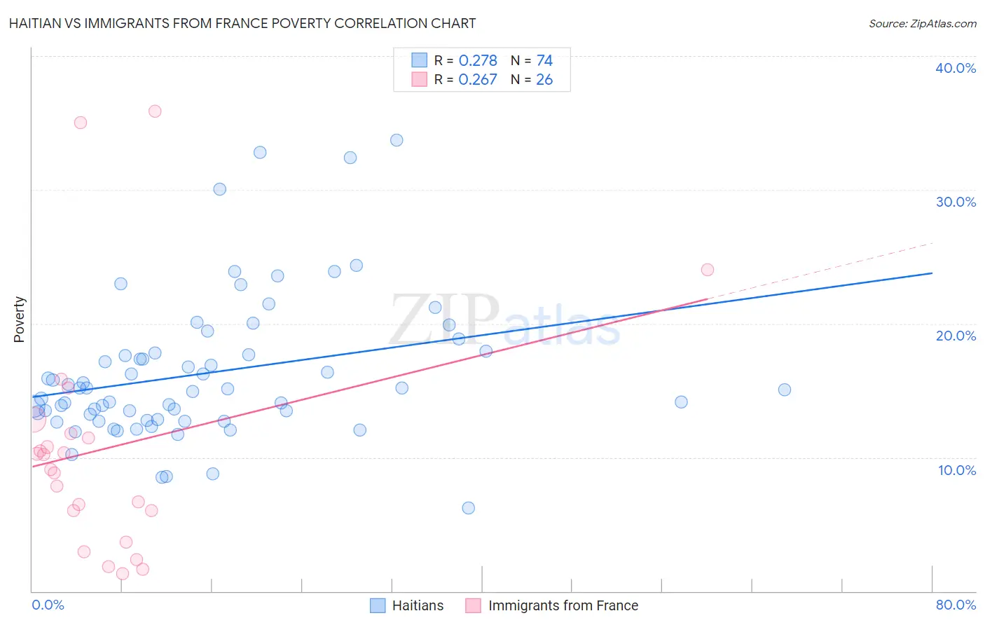 Haitian vs Immigrants from France Poverty