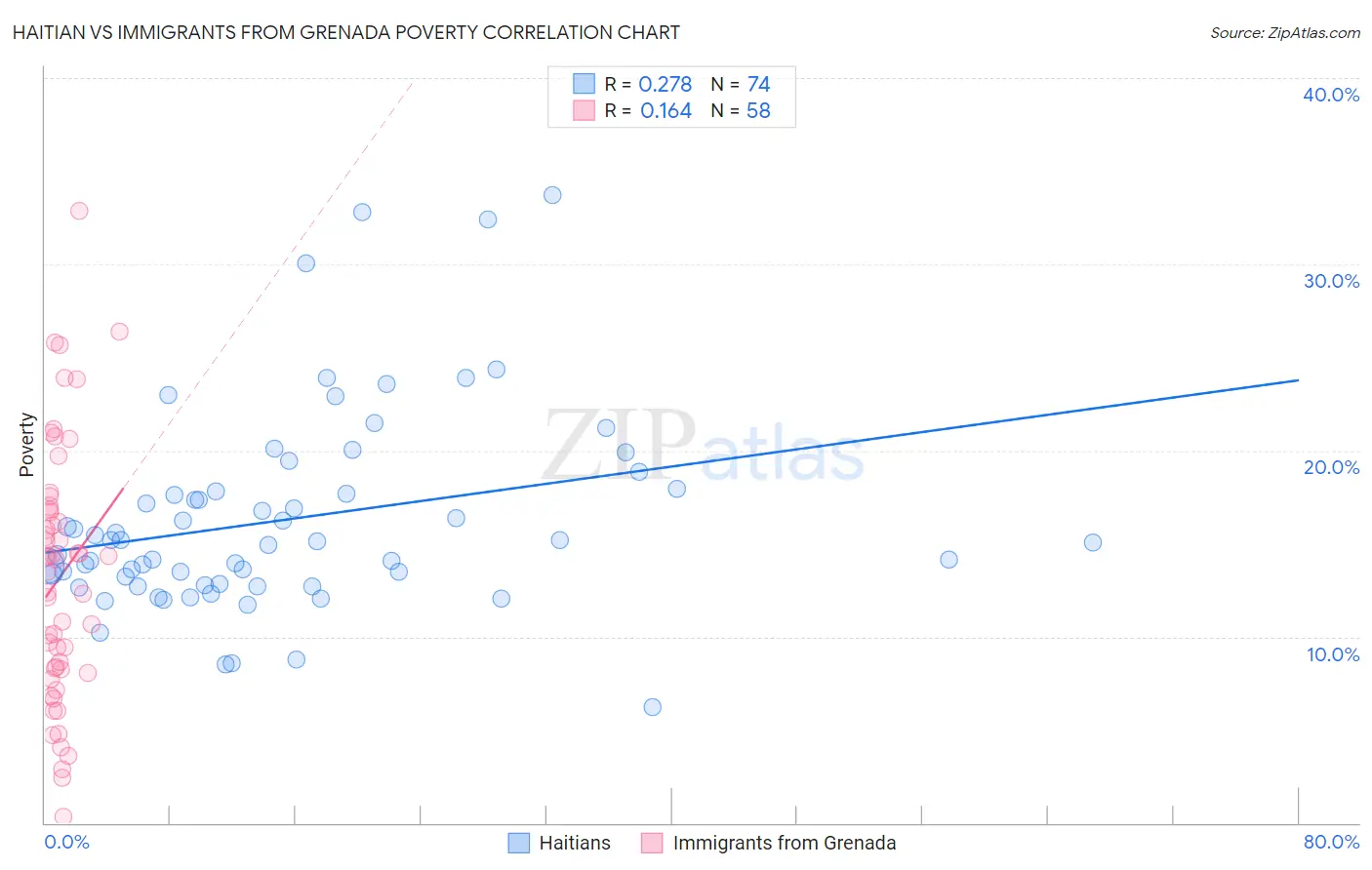 Haitian vs Immigrants from Grenada Poverty