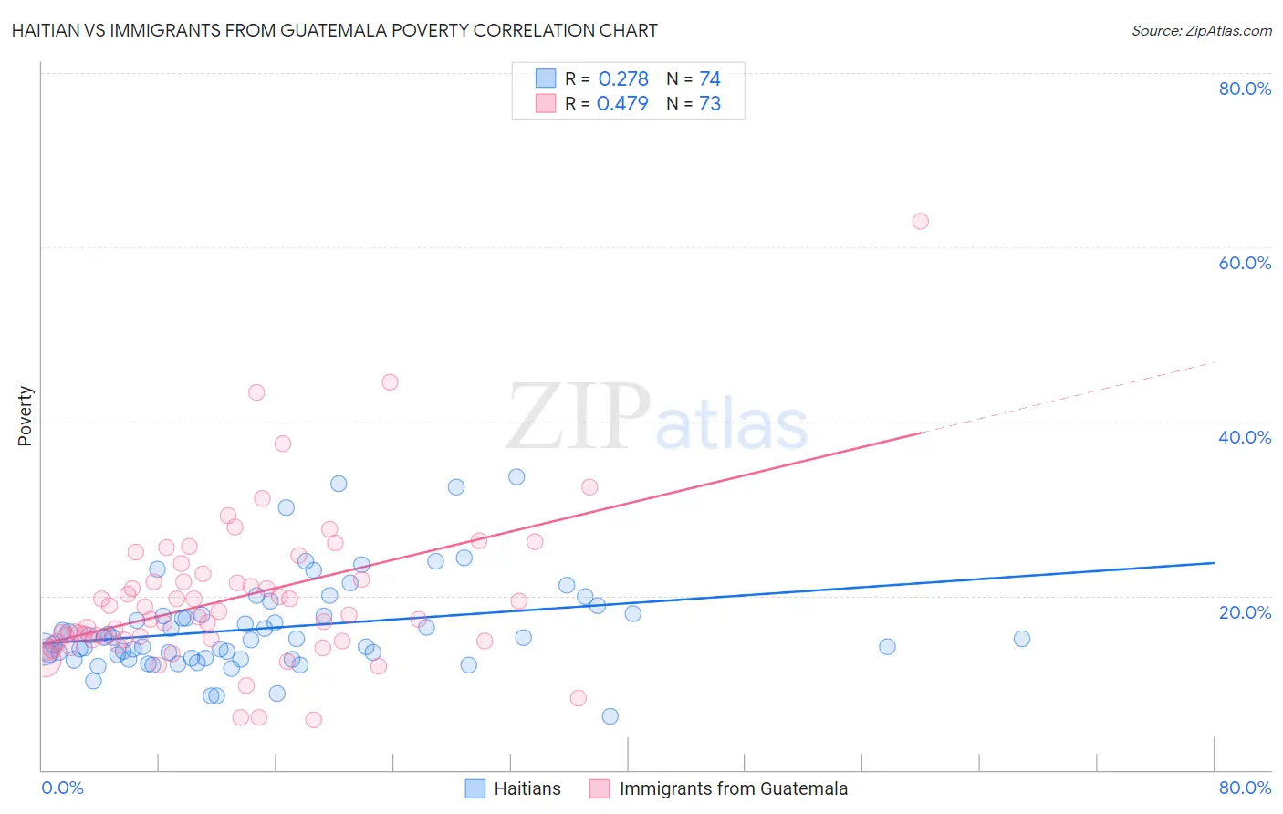 Haitian vs Immigrants from Guatemala Poverty