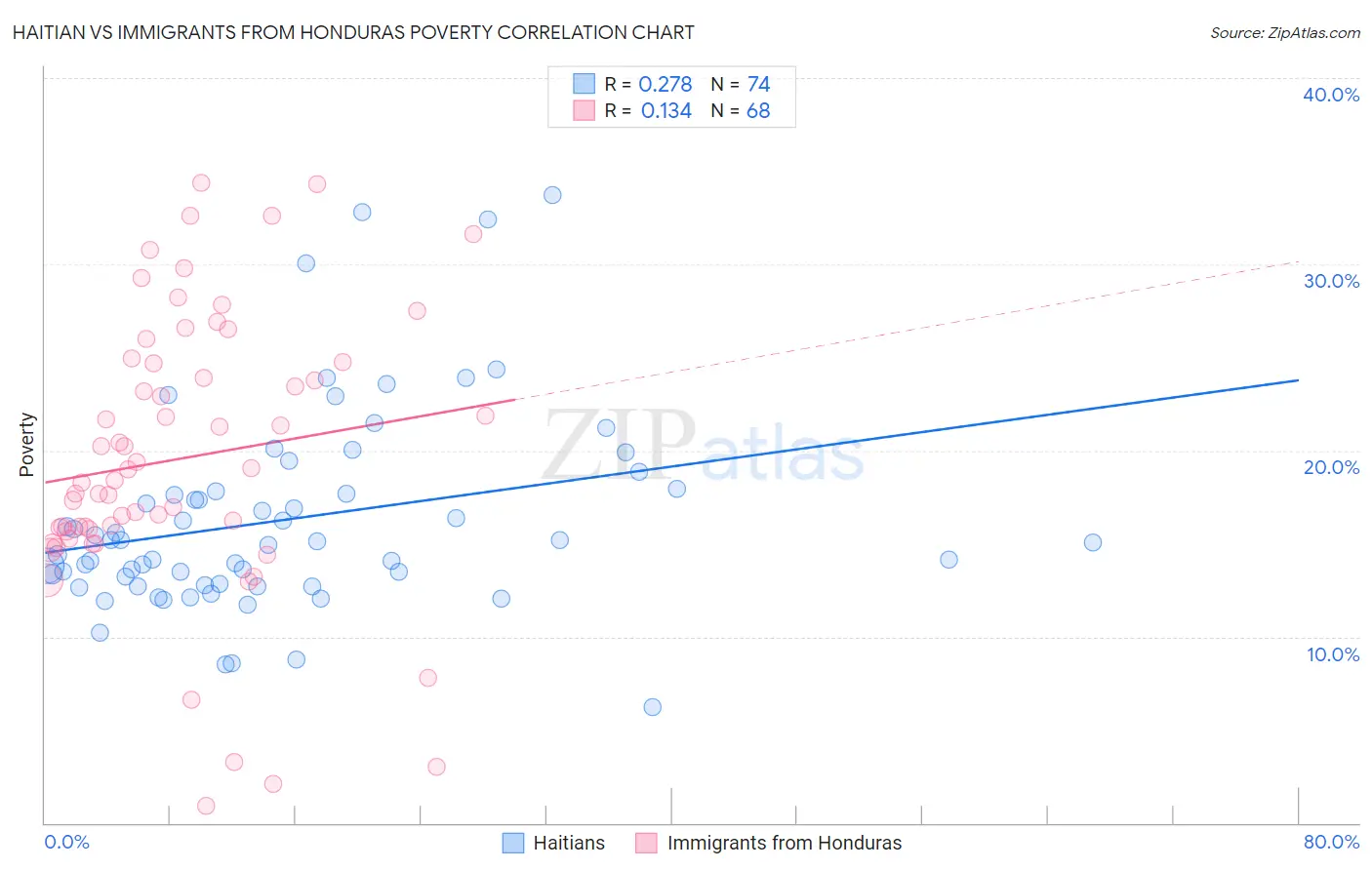 Haitian vs Immigrants from Honduras Poverty