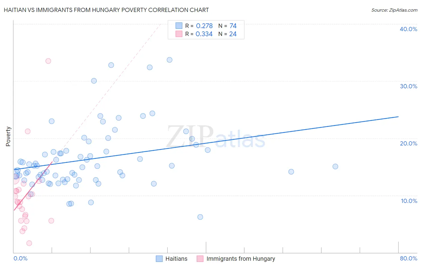 Haitian vs Immigrants from Hungary Poverty