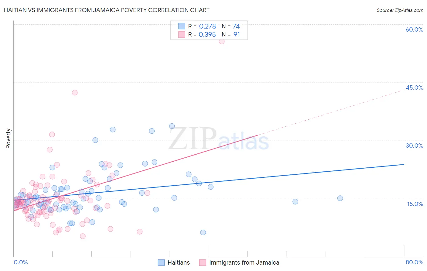 Haitian vs Immigrants from Jamaica Poverty