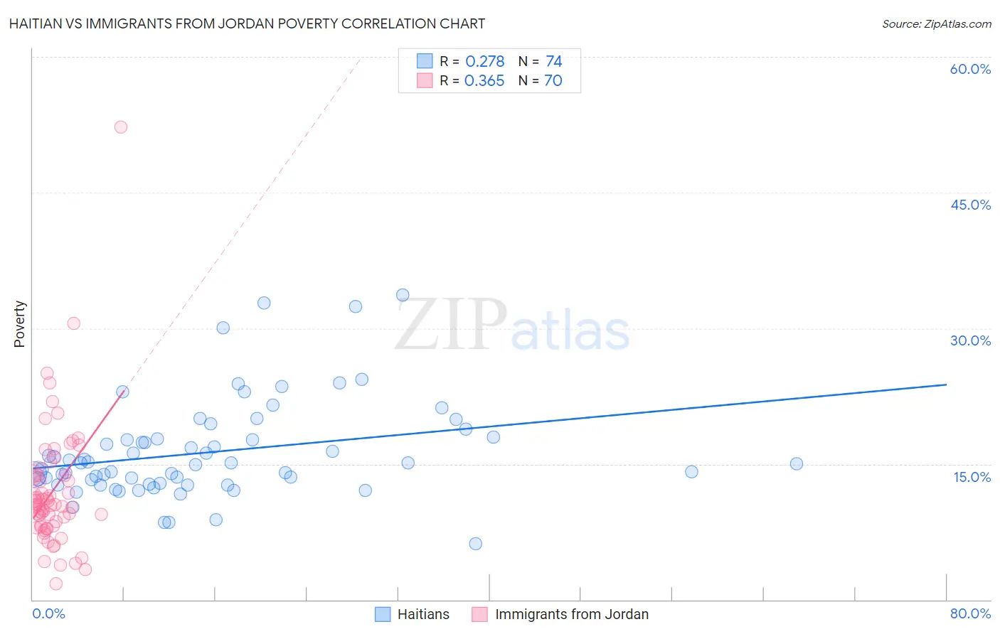 Haitian vs Immigrants from Jordan Poverty
