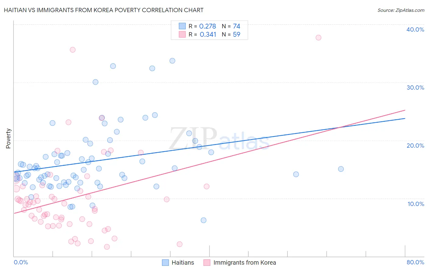 Haitian vs Immigrants from Korea Poverty