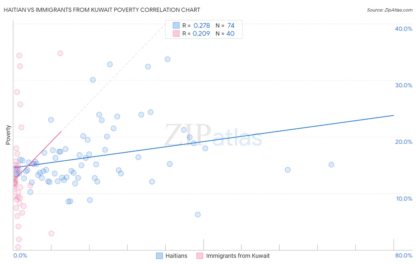 Haitian vs Immigrants from Kuwait Poverty