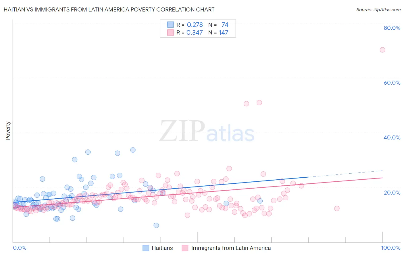 Haitian vs Immigrants from Latin America Poverty