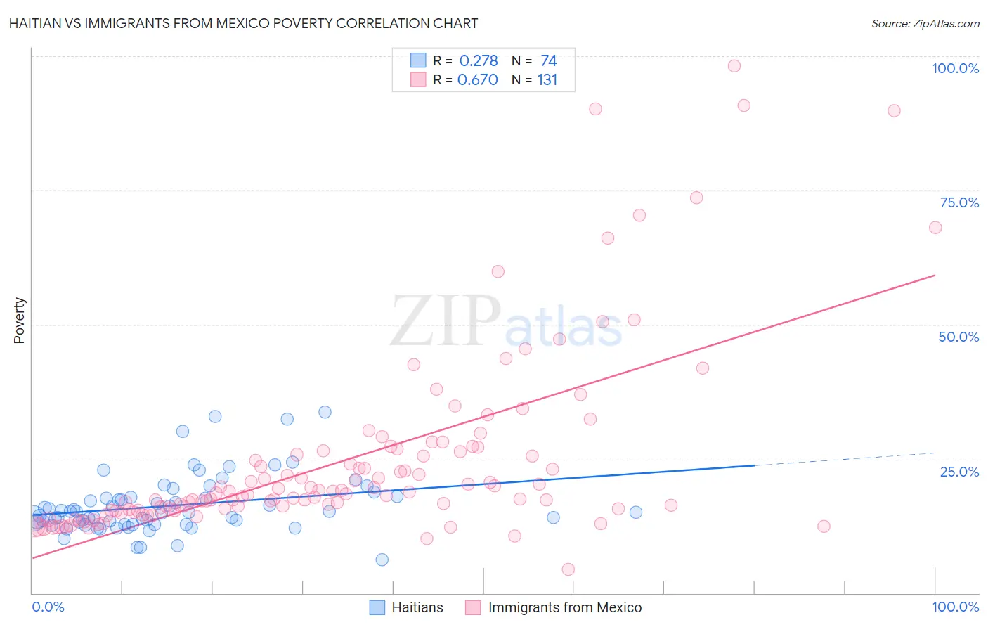 Haitian vs Immigrants from Mexico Poverty