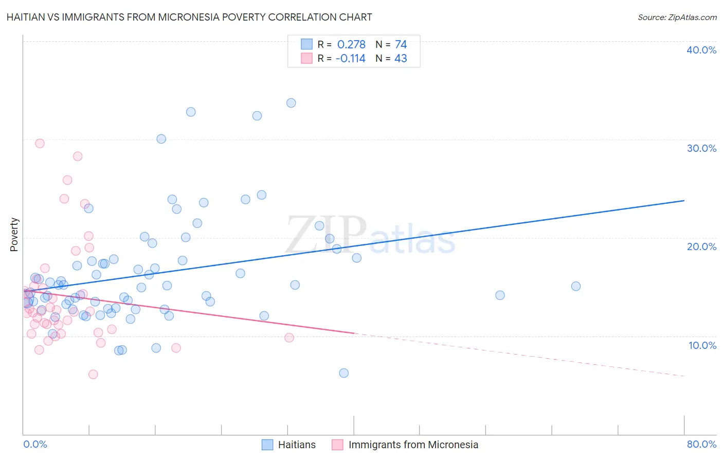Haitian vs Immigrants from Micronesia Poverty