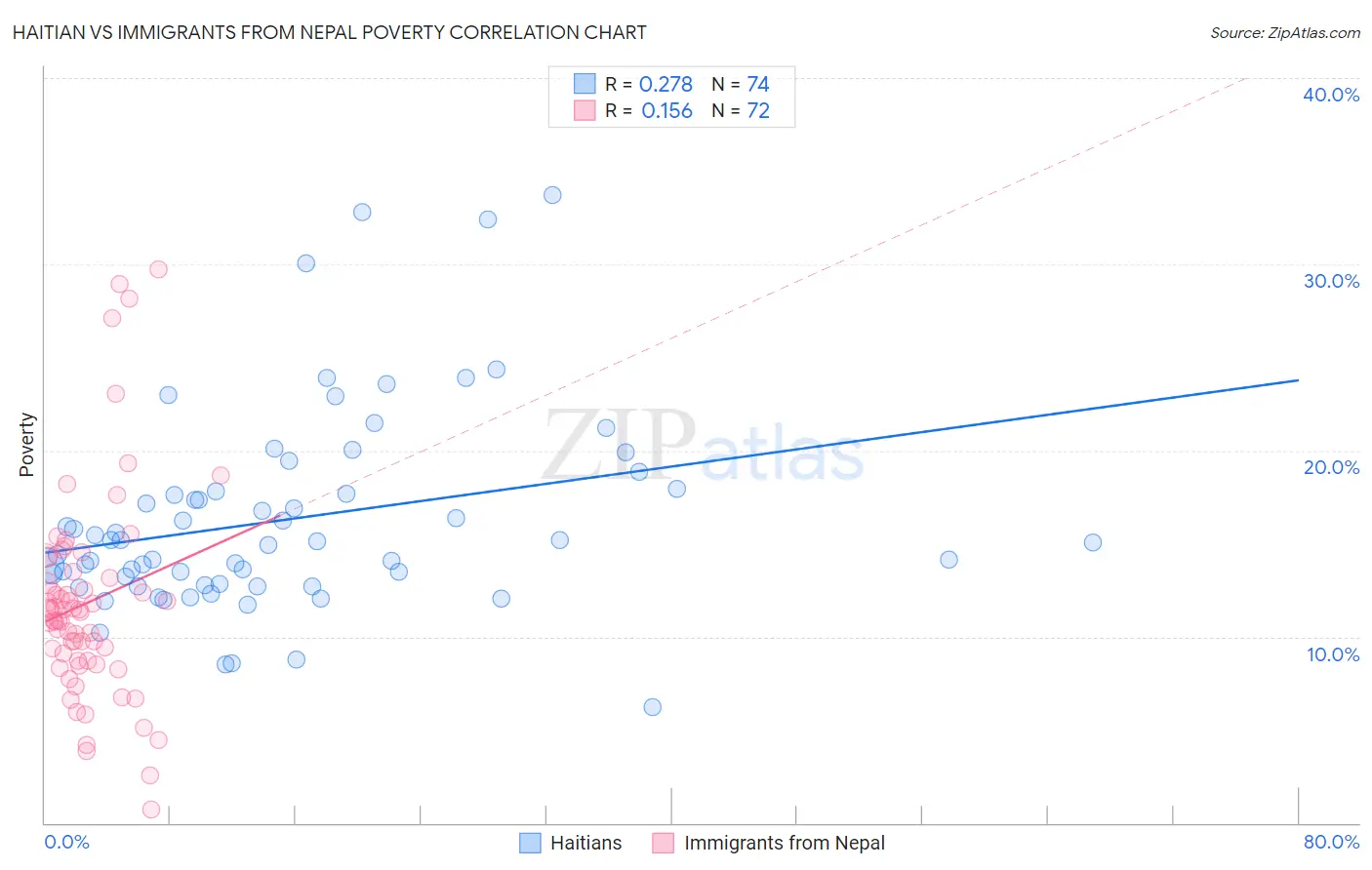 Haitian vs Immigrants from Nepal Poverty