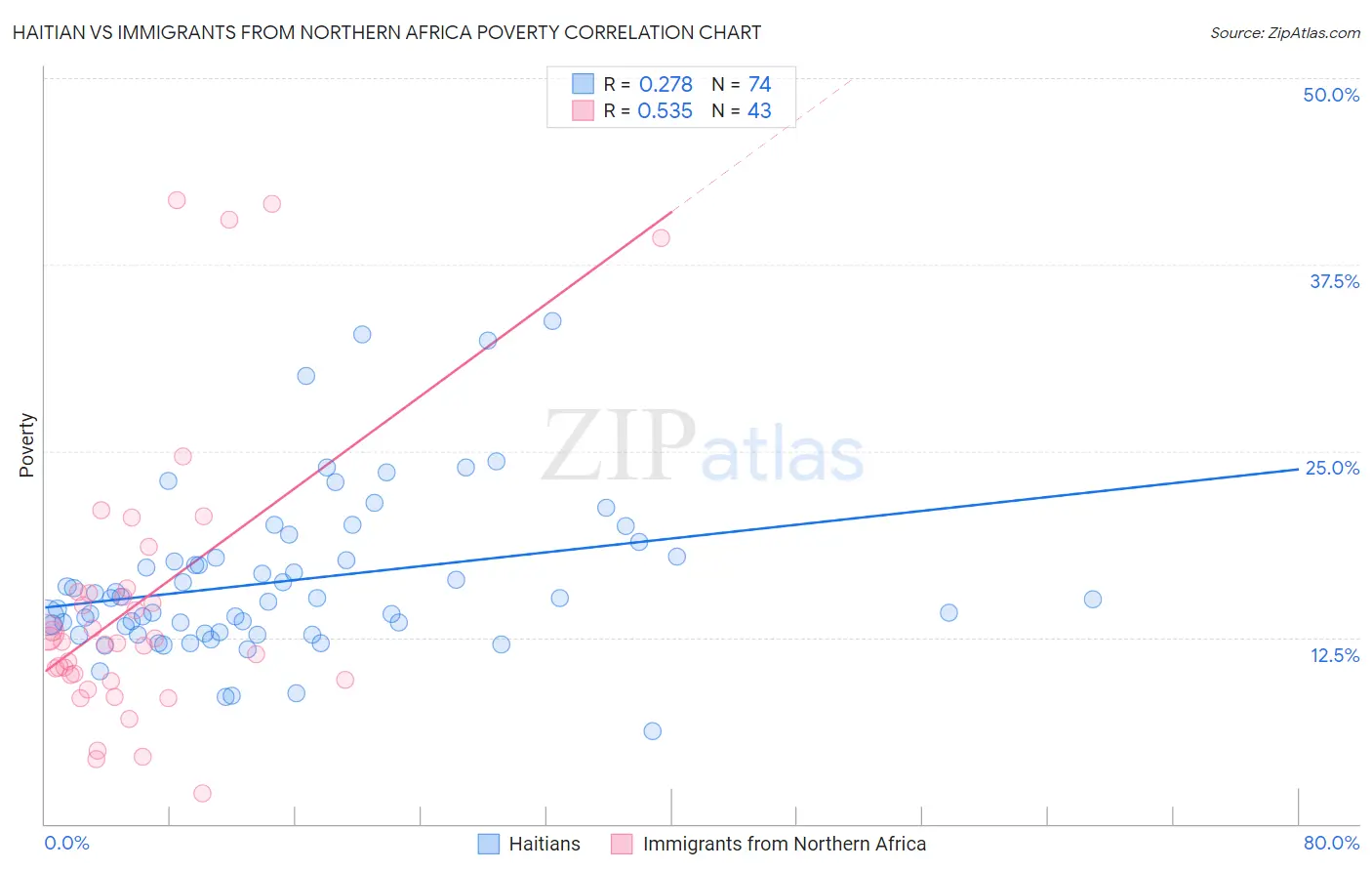 Haitian vs Immigrants from Northern Africa Poverty