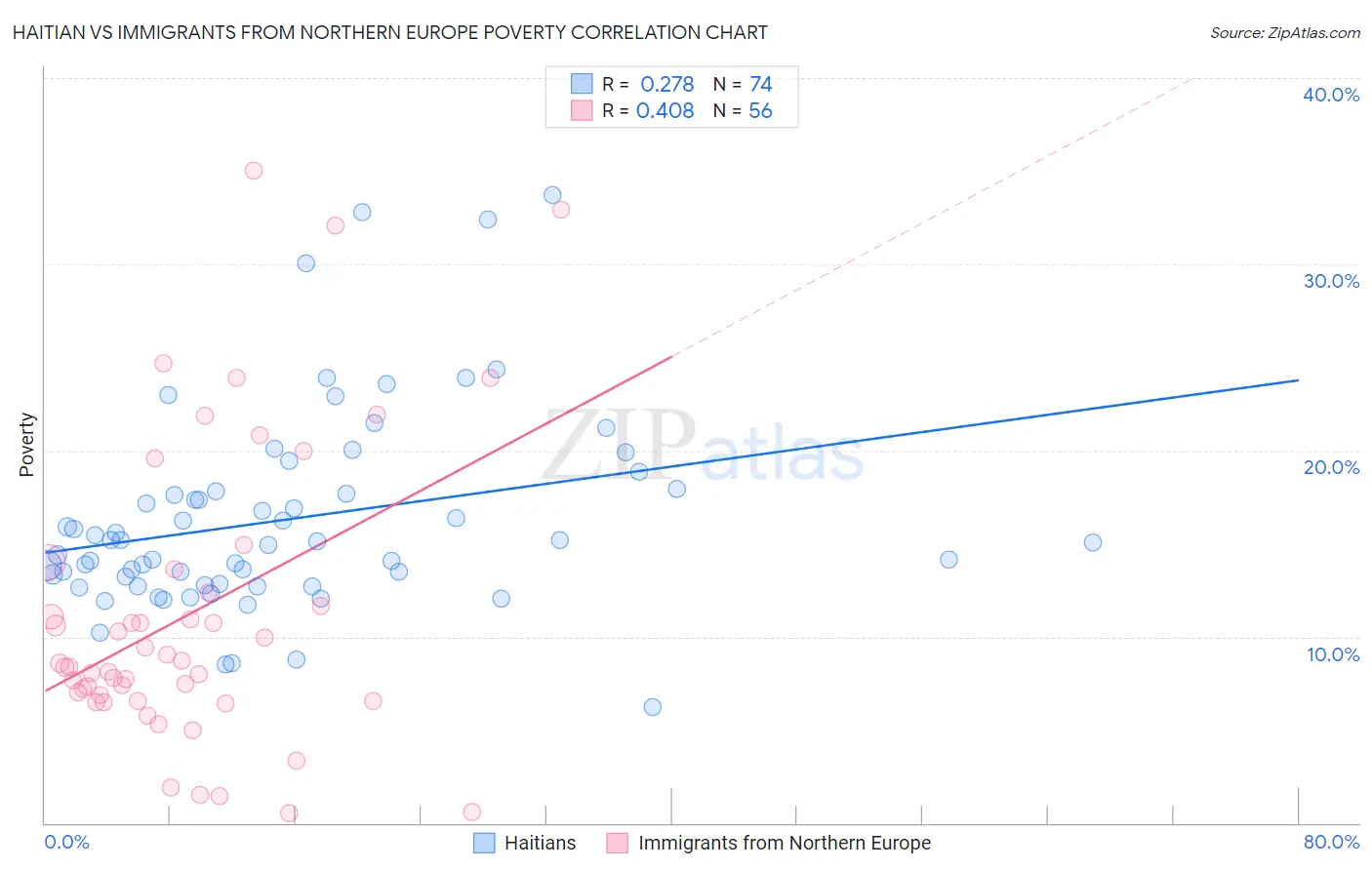 Haitian vs Immigrants from Northern Europe Poverty