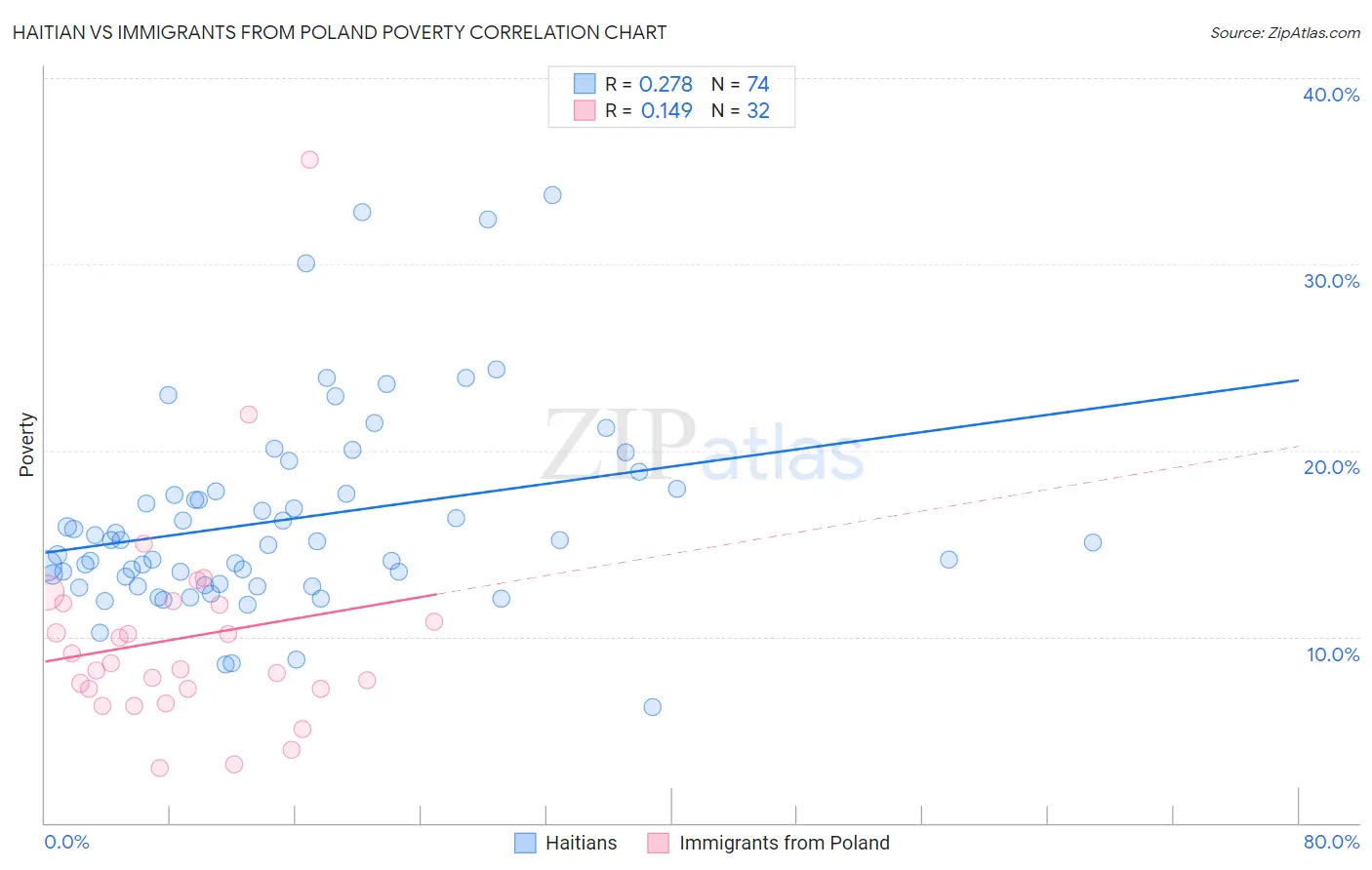 Haitian vs Immigrants from Poland Poverty