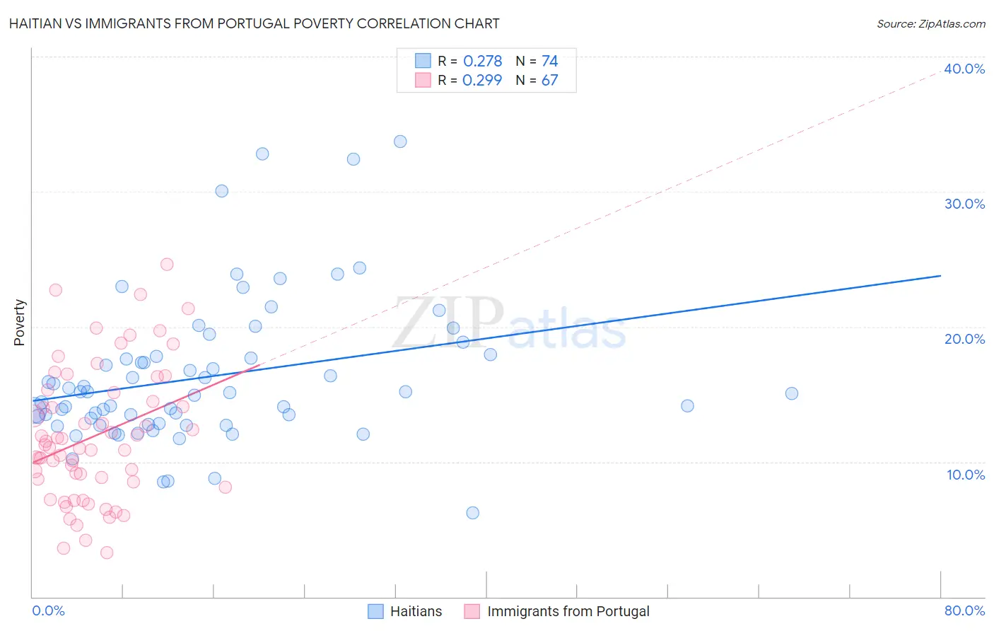 Haitian vs Immigrants from Portugal Poverty
