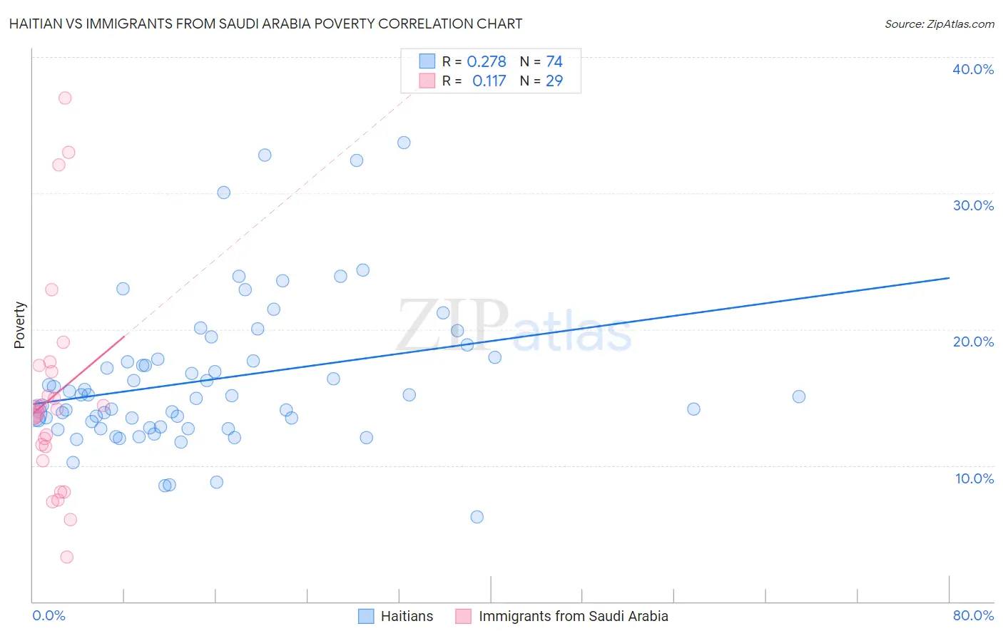 Haitian vs Immigrants from Saudi Arabia Poverty