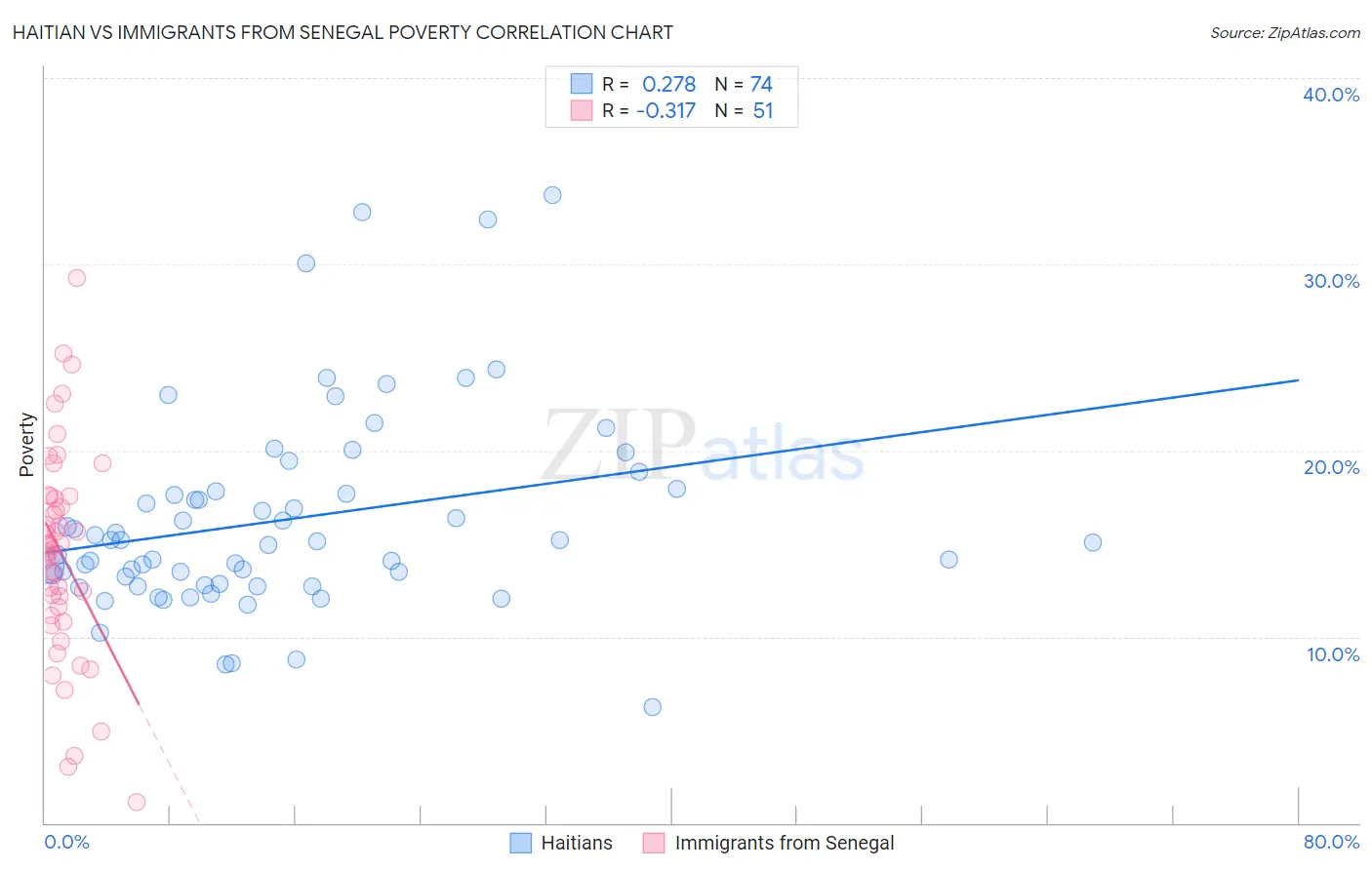 Haitian vs Immigrants from Senegal Poverty