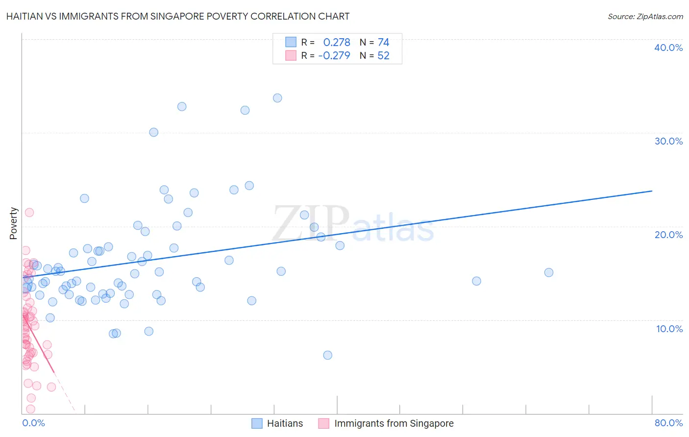 Haitian vs Immigrants from Singapore Poverty
