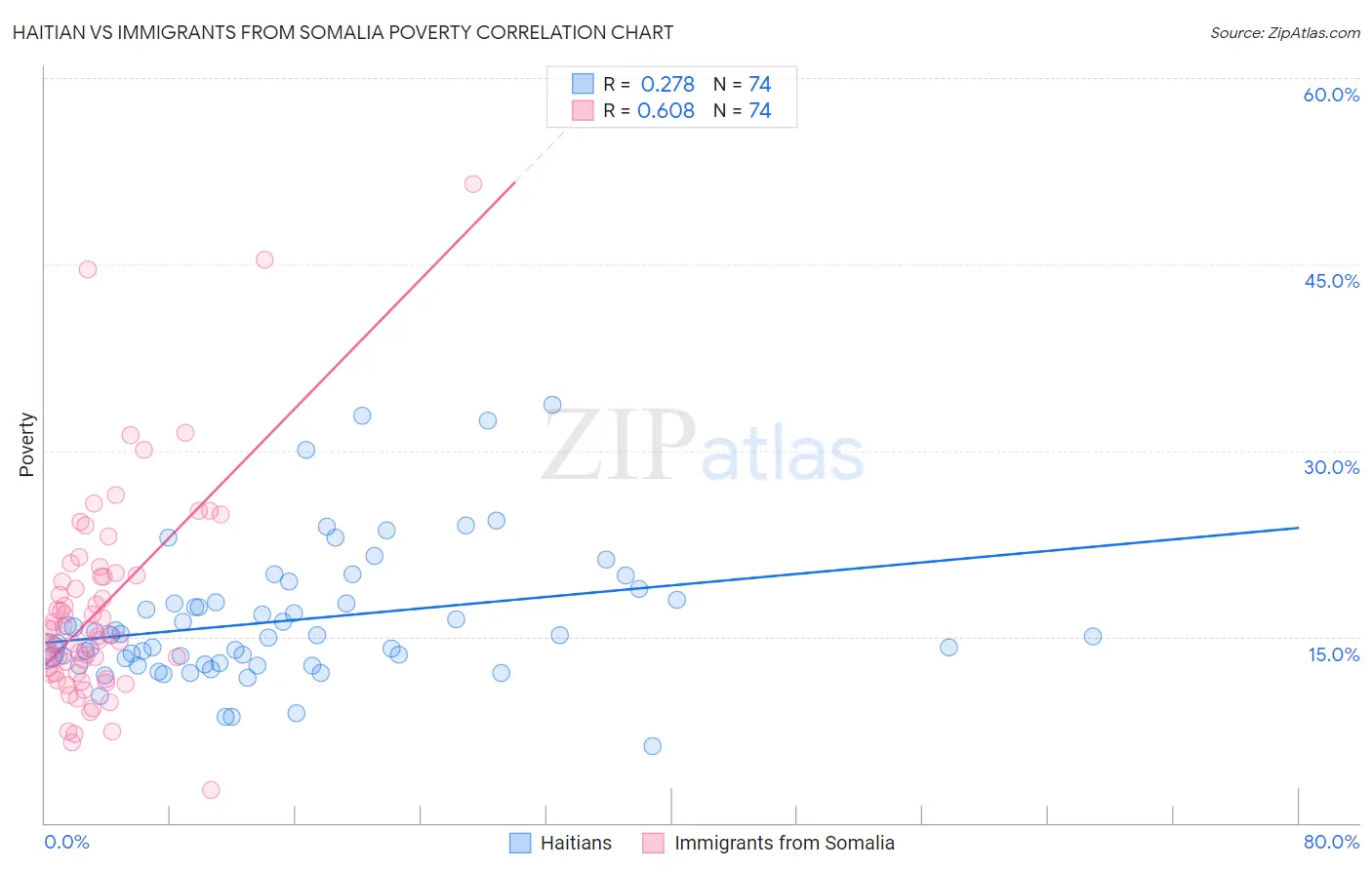 Haitian vs Immigrants from Somalia Poverty
