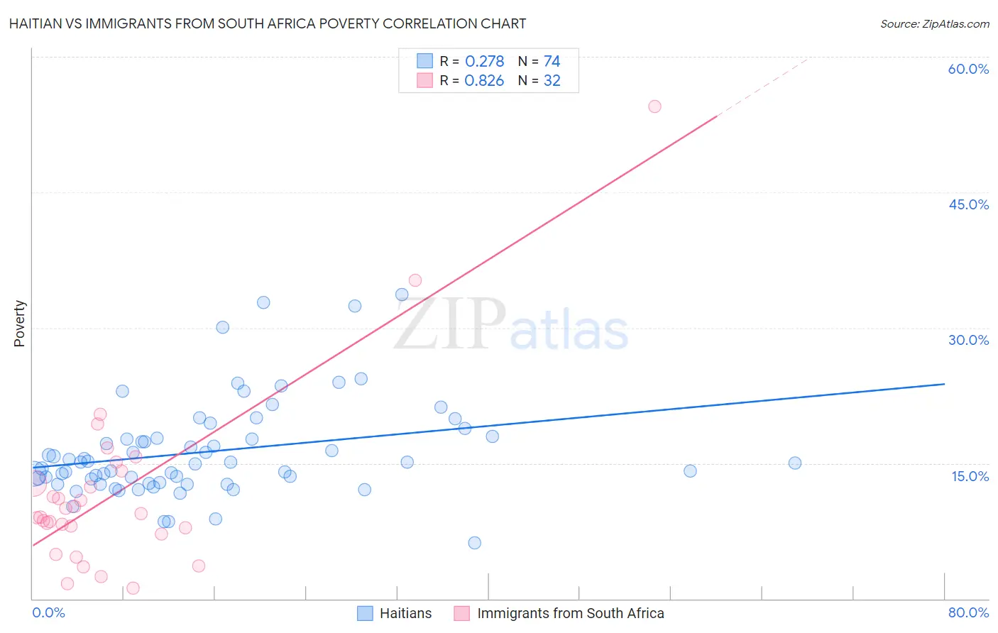 Haitian vs Immigrants from South Africa Poverty