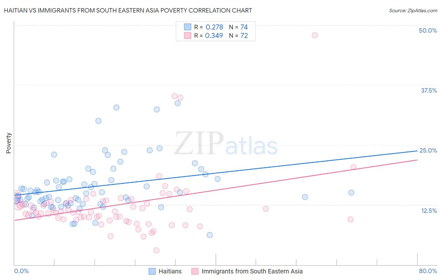 Haitian vs Immigrants from South Eastern Asia Poverty