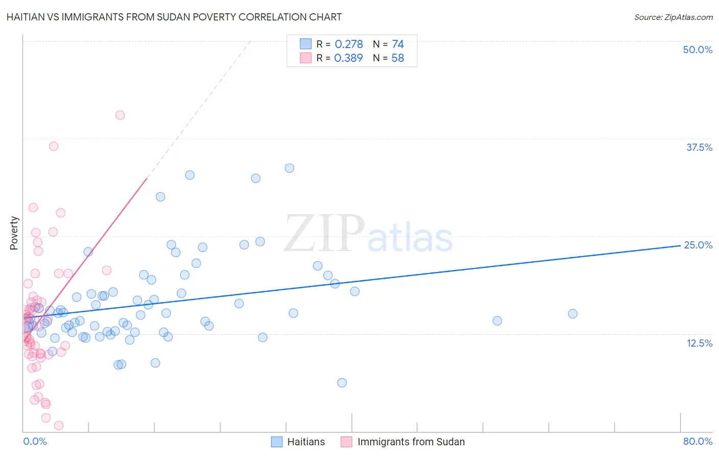 Haitian vs Immigrants from Sudan Poverty
