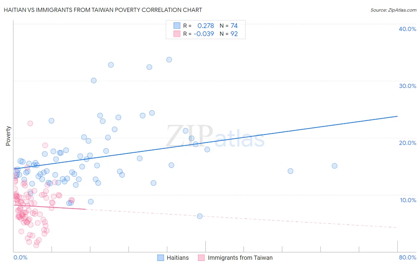 Haitian vs Immigrants from Taiwan Poverty
