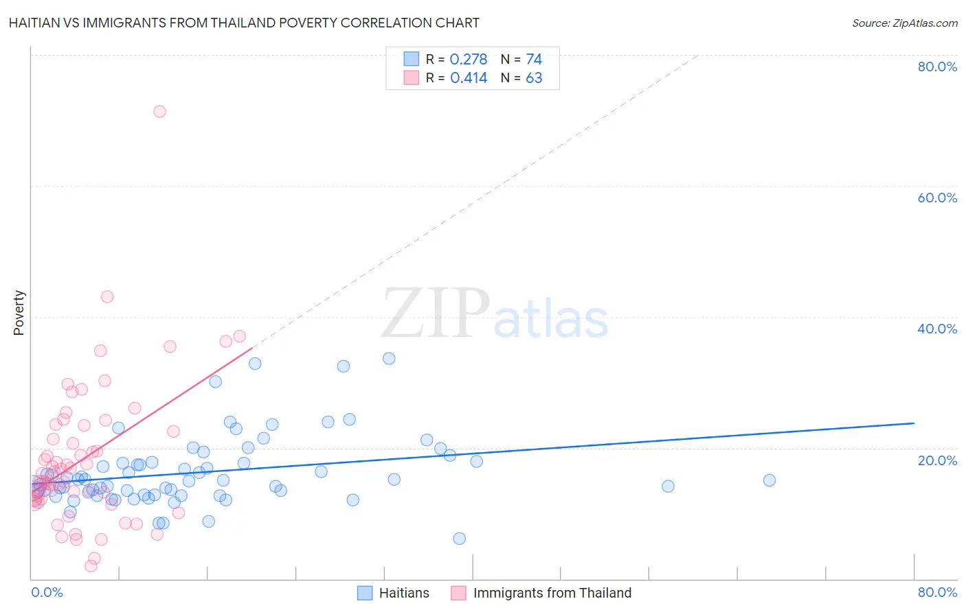Haitian vs Immigrants from Thailand Poverty