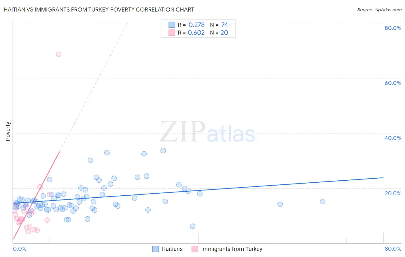 Haitian vs Immigrants from Turkey Poverty
