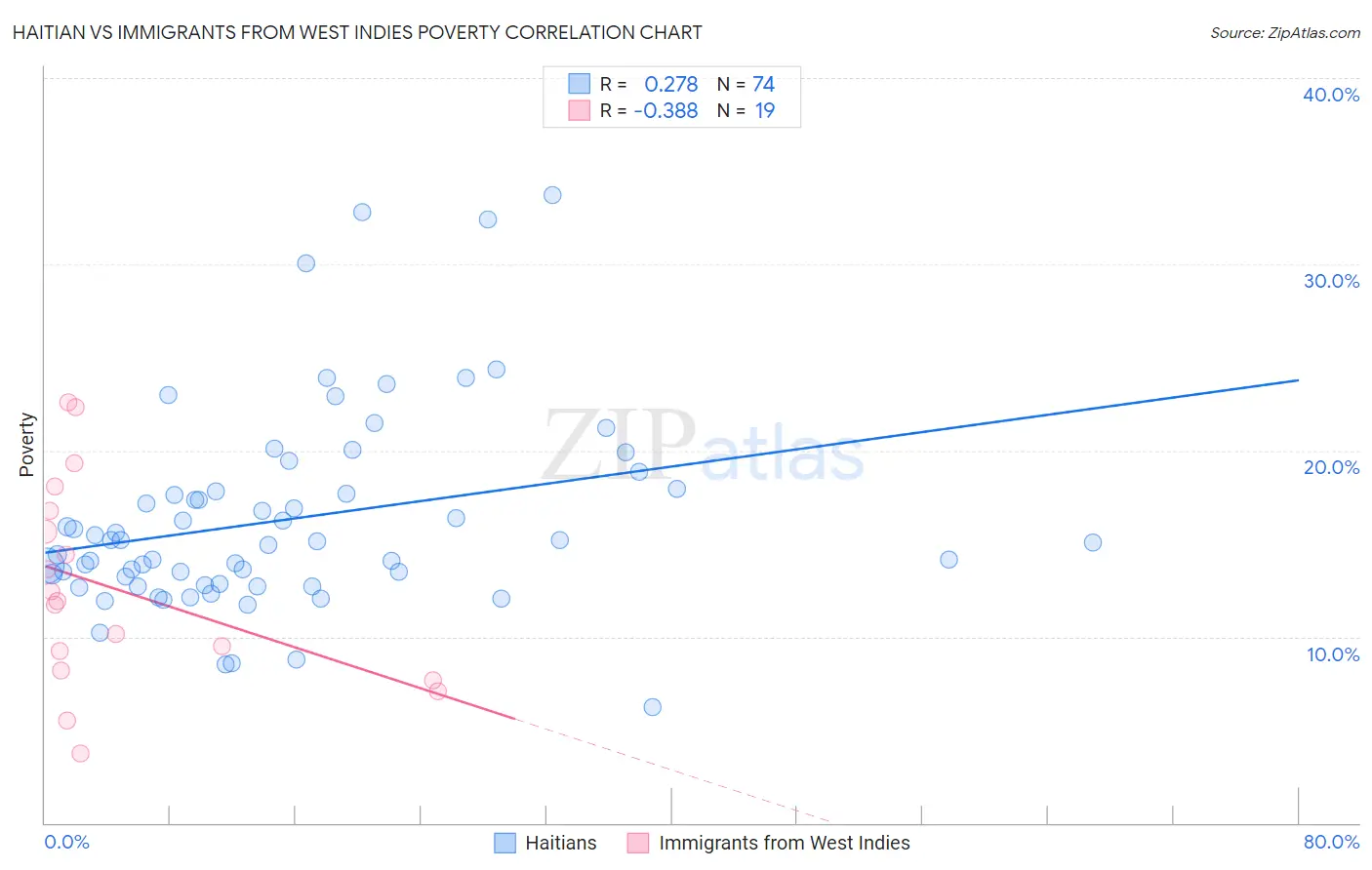 Haitian vs Immigrants from West Indies Poverty