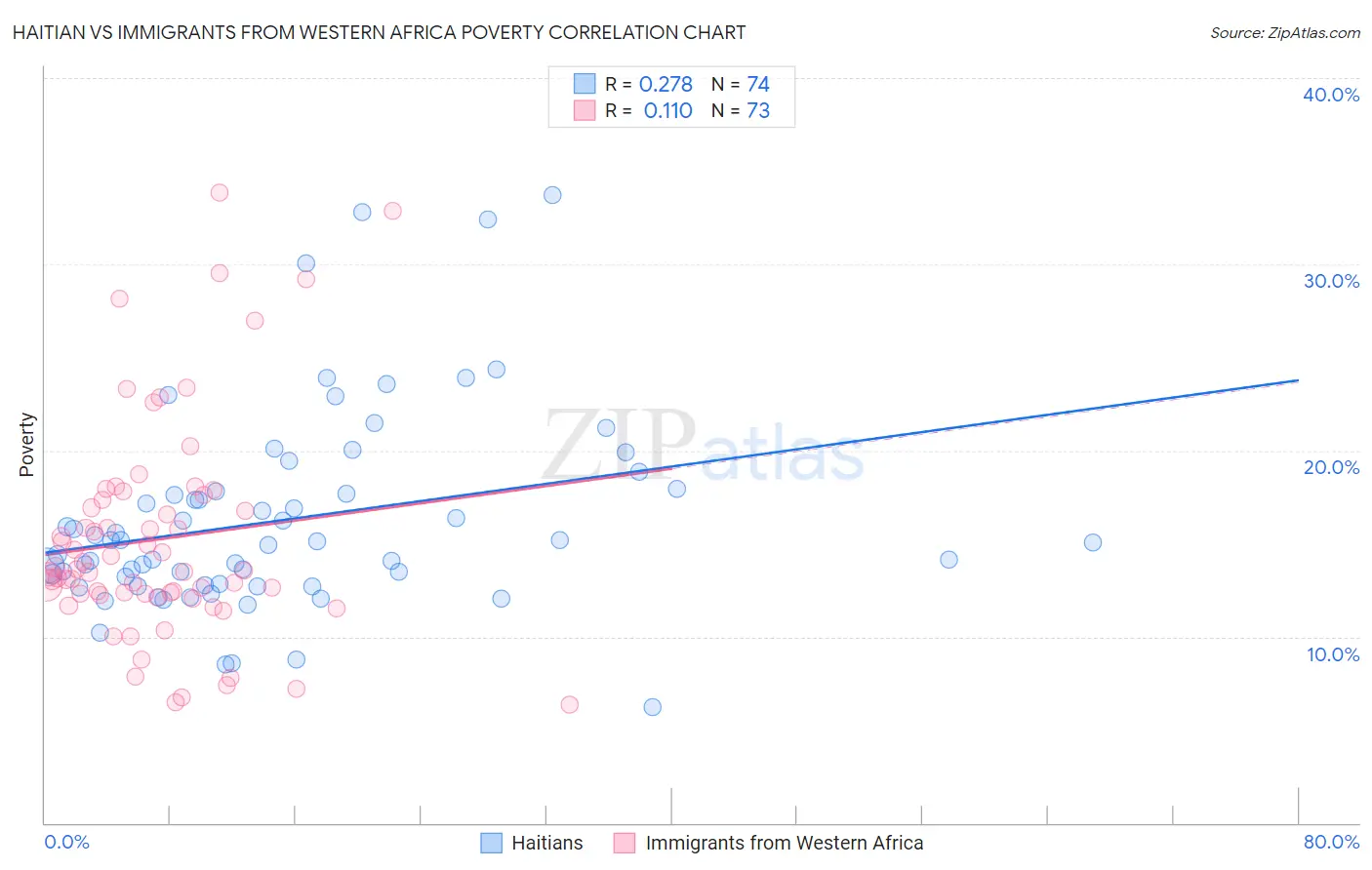 Haitian vs Immigrants from Western Africa Poverty