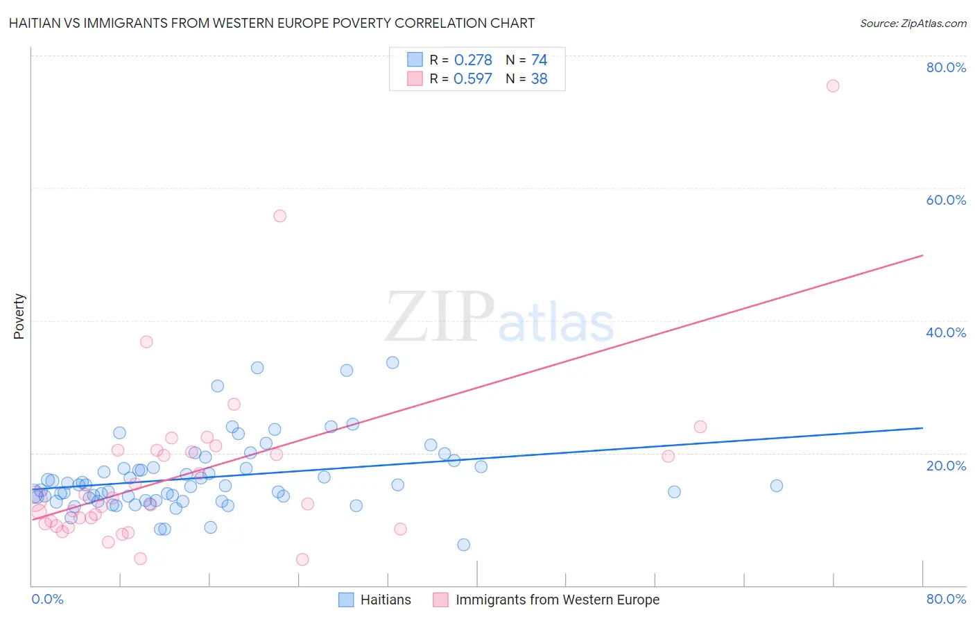Haitian vs Immigrants from Western Europe Poverty