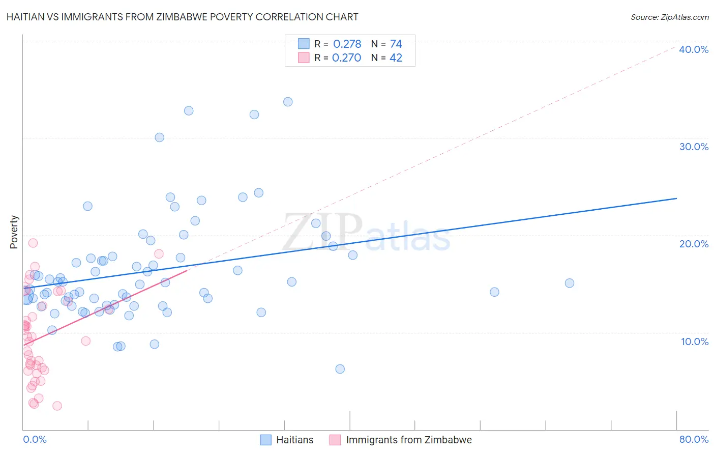 Haitian vs Immigrants from Zimbabwe Poverty