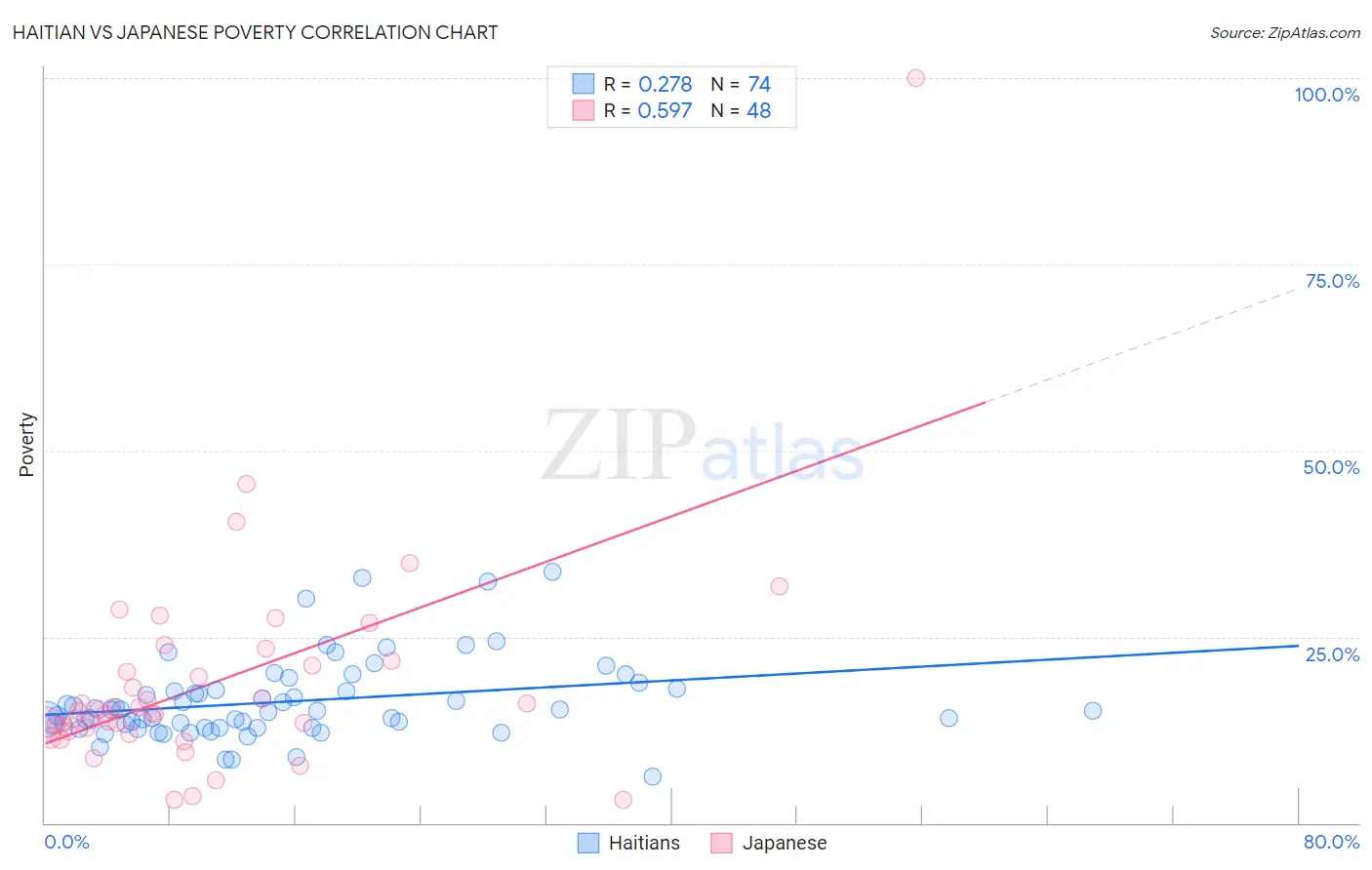 Haitian vs Japanese Poverty