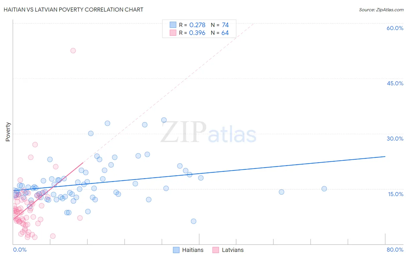 Haitian vs Latvian Poverty