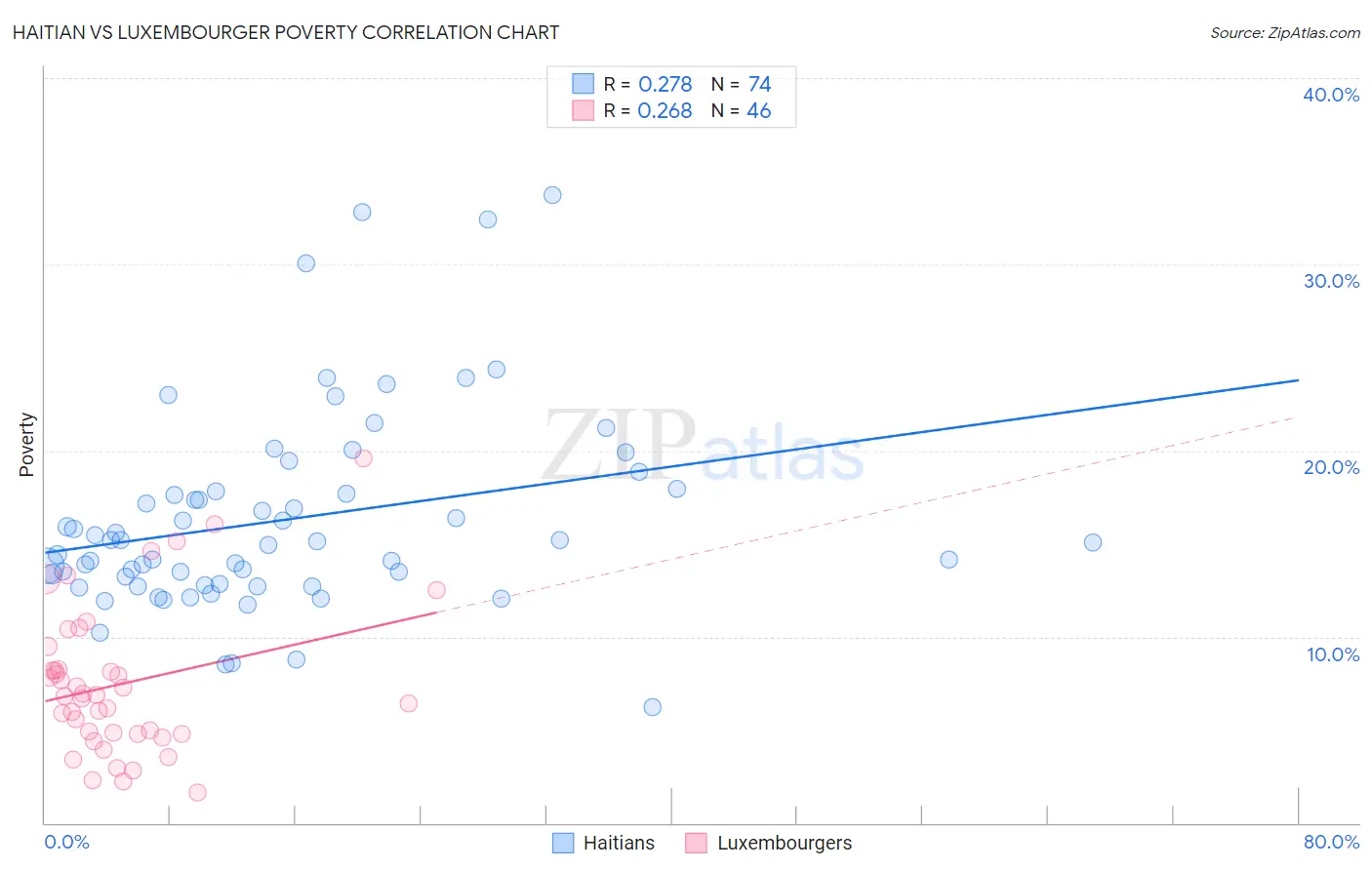 Haitian vs Luxembourger Poverty