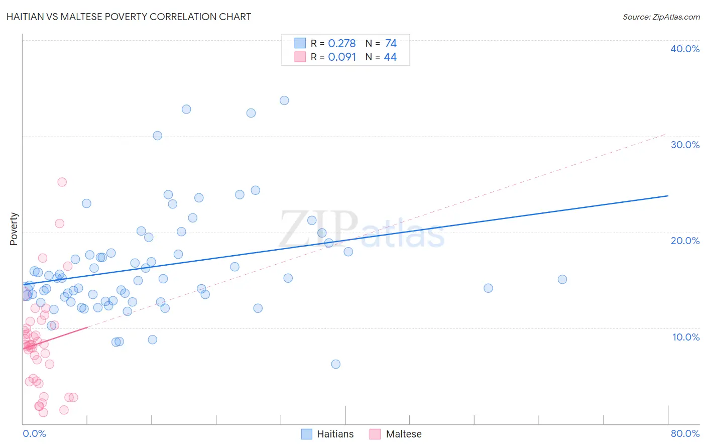 Haitian vs Maltese Poverty