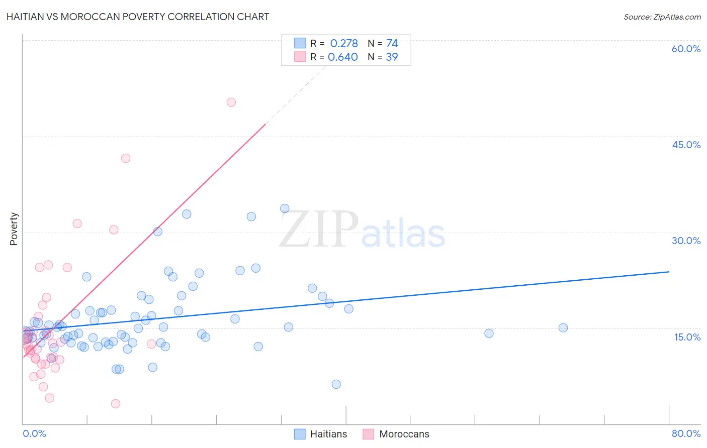 Haitian vs Moroccan Poverty