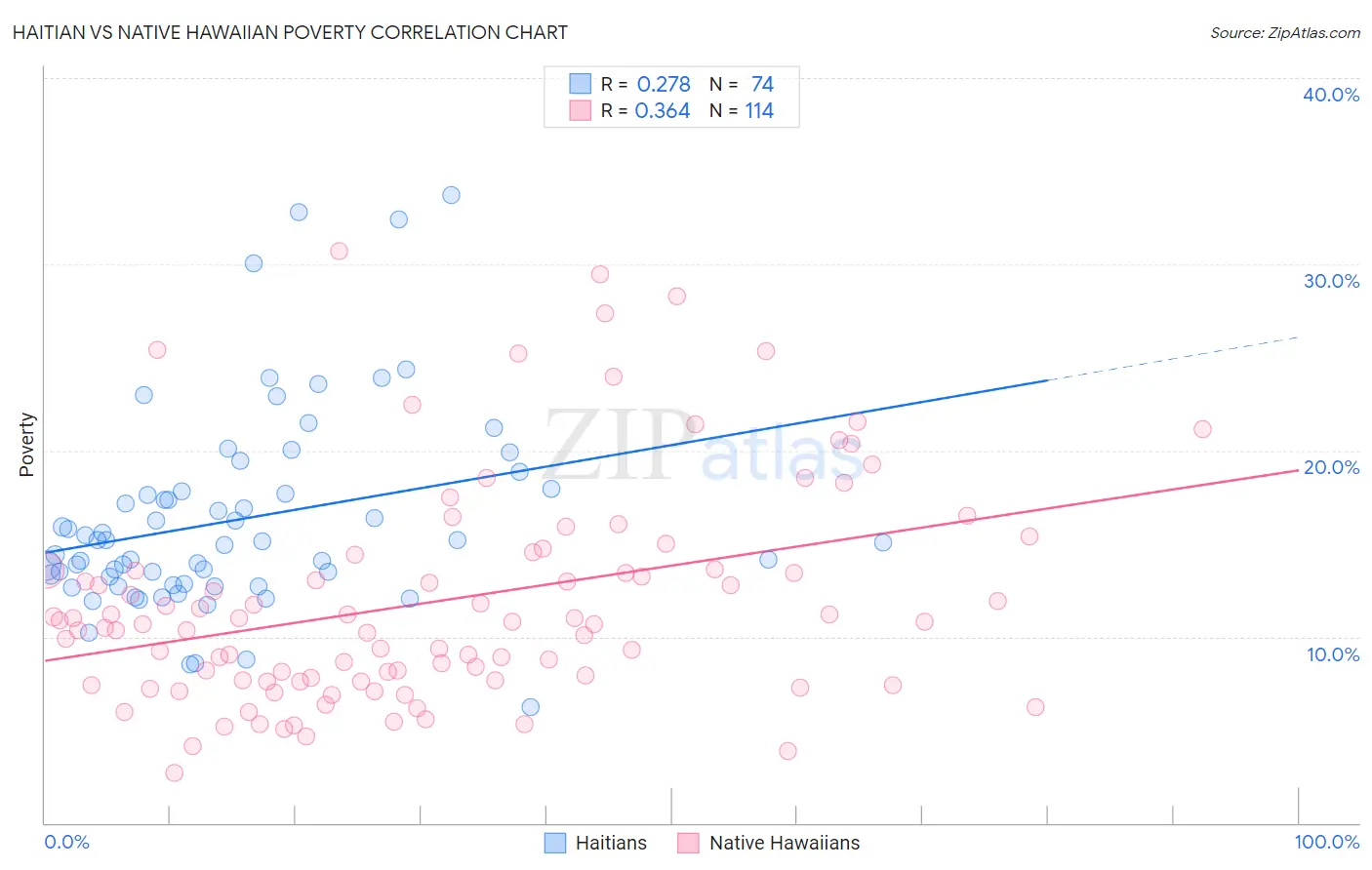 Haitian vs Native Hawaiian Poverty