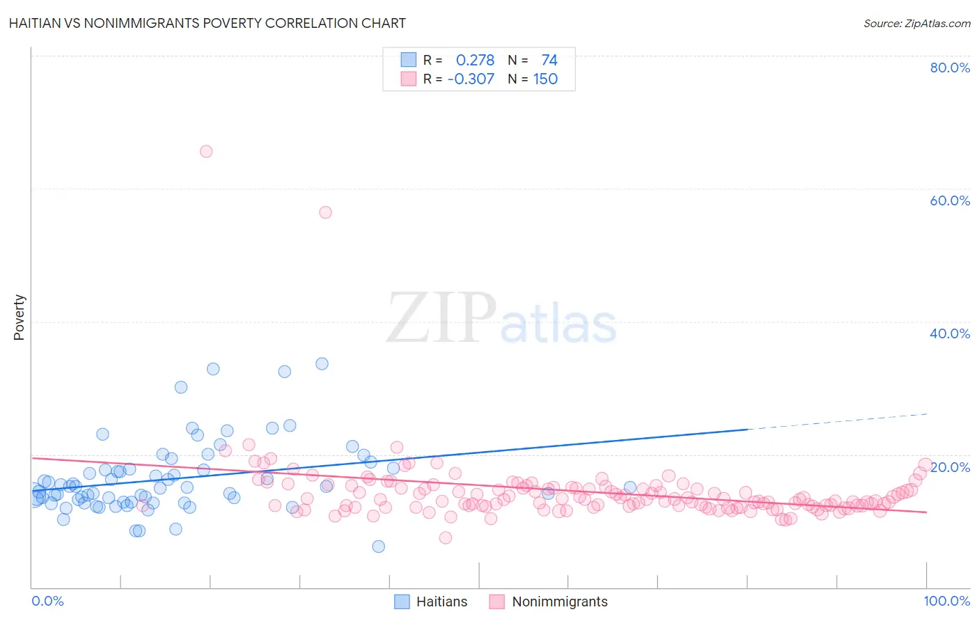 Haitian vs Nonimmigrants Poverty